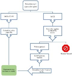 Flowchart for Requesting Waiver